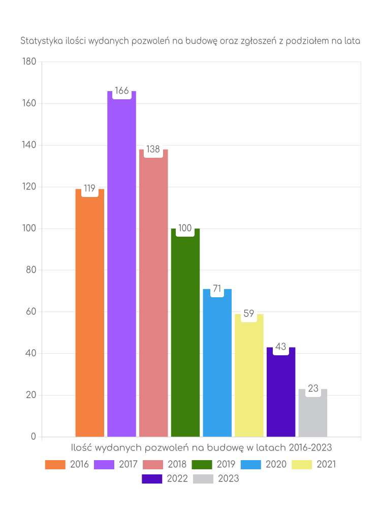 Zestawienie statystyk pozwoleń na budowę w gminie Brzozie